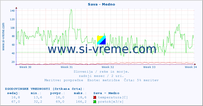 POVPREČJE :: Sava - Medno :: temperatura | pretok | višina :: zadnji mesec / 2 uri.