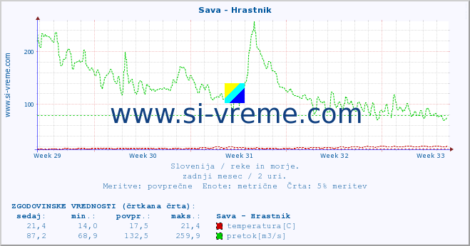 POVPREČJE :: Sava - Hrastnik :: temperatura | pretok | višina :: zadnji mesec / 2 uri.