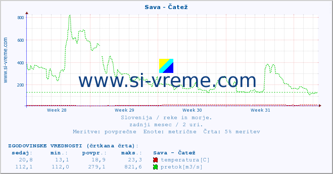 POVPREČJE :: Sava - Čatež :: temperatura | pretok | višina :: zadnji mesec / 2 uri.