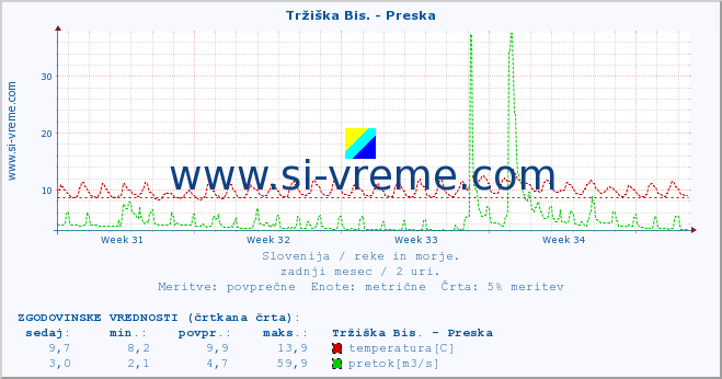 POVPREČJE :: Tržiška Bis. - Preska :: temperatura | pretok | višina :: zadnji mesec / 2 uri.