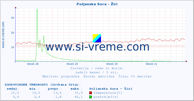 POVPREČJE :: Poljanska Sora - Žiri :: temperatura | pretok | višina :: zadnji mesec / 2 uri.