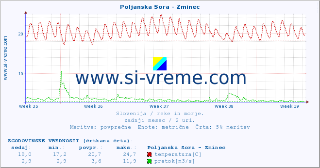 POVPREČJE :: Poljanska Sora - Zminec :: temperatura | pretok | višina :: zadnji mesec / 2 uri.