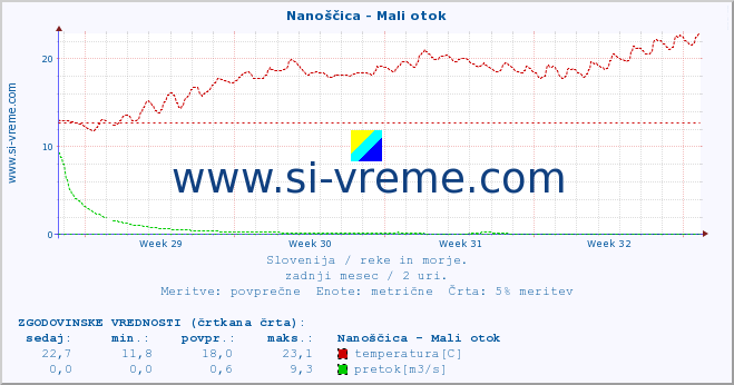 POVPREČJE :: Nanoščica - Mali otok :: temperatura | pretok | višina :: zadnji mesec / 2 uri.