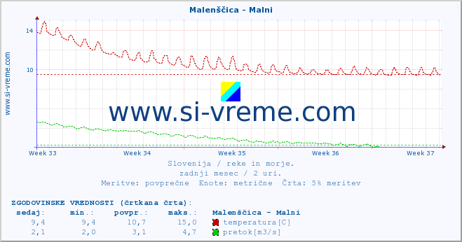 POVPREČJE :: Malenščica - Malni :: temperatura | pretok | višina :: zadnji mesec / 2 uri.