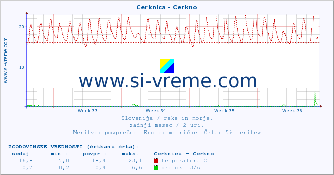 POVPREČJE :: Cerknica - Cerkno :: temperatura | pretok | višina :: zadnji mesec / 2 uri.