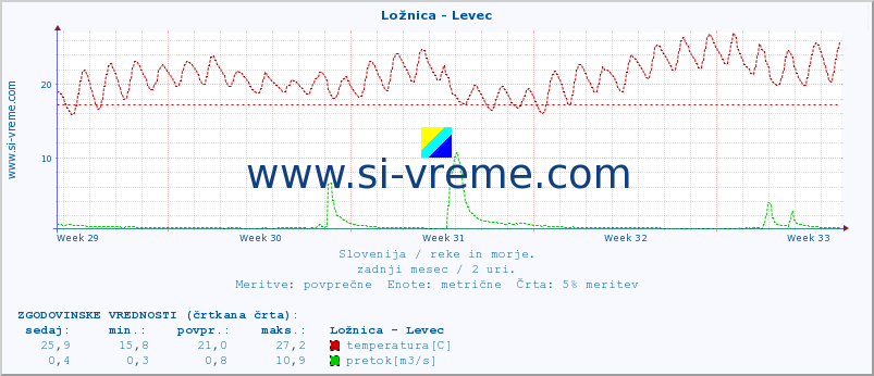 POVPREČJE :: Ložnica - Levec :: temperatura | pretok | višina :: zadnji mesec / 2 uri.