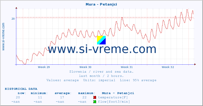  :: Mura - Petanjci :: temperature | flow | height :: last month / 2 hours.