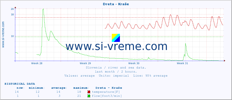  :: Dreta - Kraše :: temperature | flow | height :: last month / 2 hours.