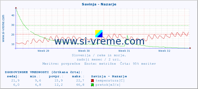 POVPREČJE :: Savinja - Nazarje :: temperatura | pretok | višina :: zadnji mesec / 2 uri.