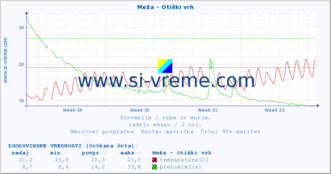 POVPREČJE :: Meža - Otiški vrh :: temperatura | pretok | višina :: zadnji mesec / 2 uri.