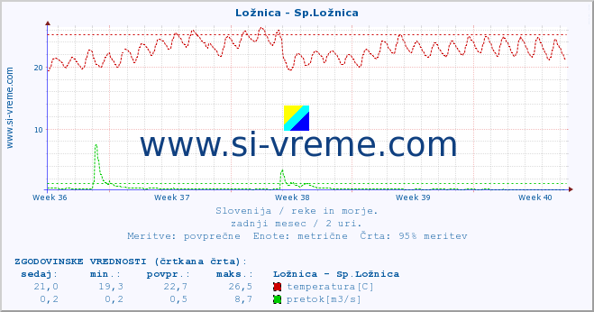 POVPREČJE :: Ložnica - Sp.Ložnica :: temperatura | pretok | višina :: zadnji mesec / 2 uri.