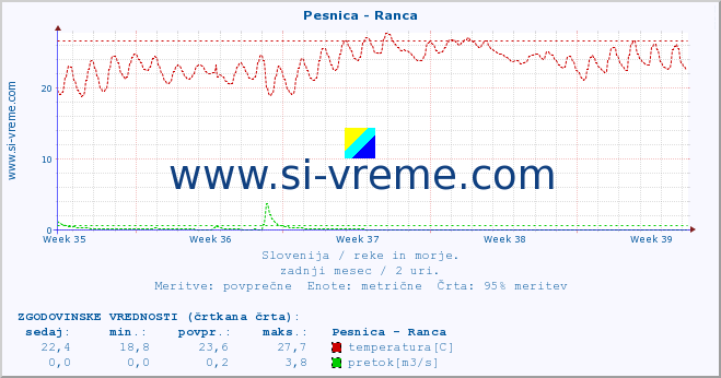 POVPREČJE :: Pesnica - Ranca :: temperatura | pretok | višina :: zadnji mesec / 2 uri.