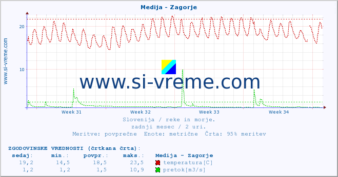 POVPREČJE :: Medija - Zagorje :: temperatura | pretok | višina :: zadnji mesec / 2 uri.