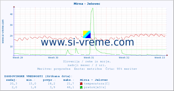 POVPREČJE :: Mirna - Jelovec :: temperatura | pretok | višina :: zadnji mesec / 2 uri.