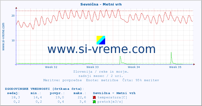 POVPREČJE :: Sevnična - Metni vrh :: temperatura | pretok | višina :: zadnji mesec / 2 uri.