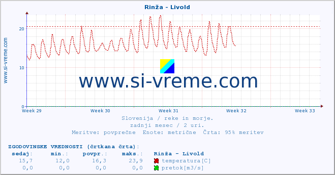 POVPREČJE :: Rinža - Livold :: temperatura | pretok | višina :: zadnji mesec / 2 uri.