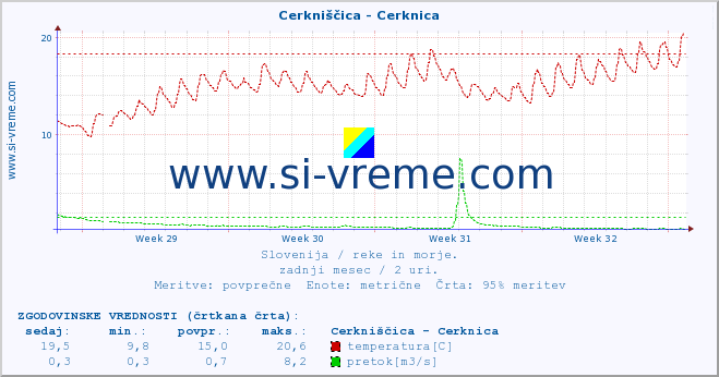 POVPREČJE :: Cerkniščica - Cerknica :: temperatura | pretok | višina :: zadnji mesec / 2 uri.