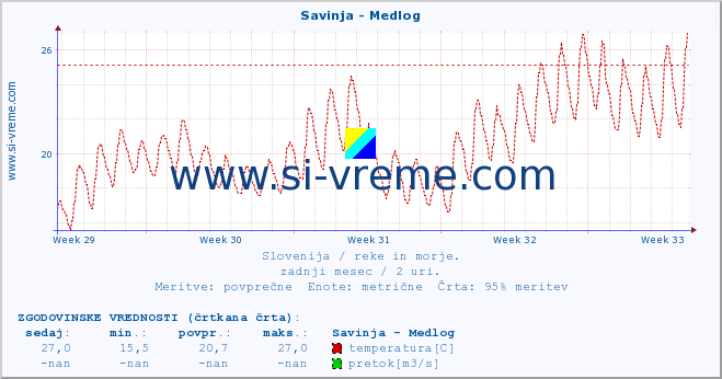 POVPREČJE :: Savinja - Medlog :: temperatura | pretok | višina :: zadnji mesec / 2 uri.