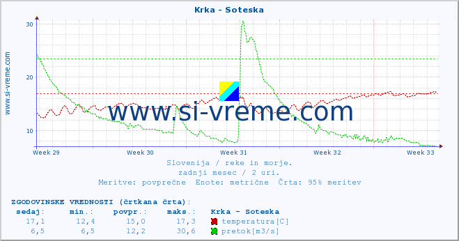 POVPREČJE :: Krka - Soteska :: temperatura | pretok | višina :: zadnji mesec / 2 uri.