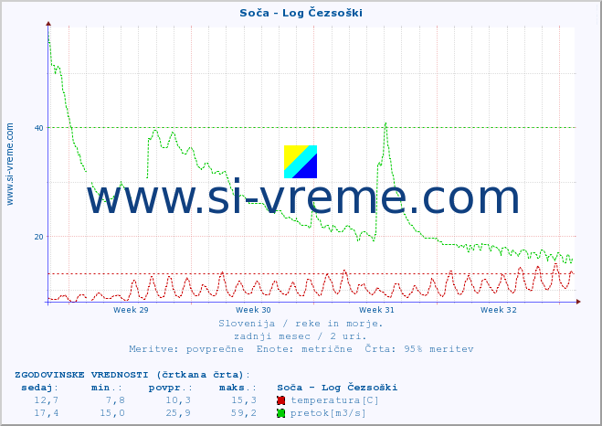 POVPREČJE :: Soča - Log Čezsoški :: temperatura | pretok | višina :: zadnji mesec / 2 uri.