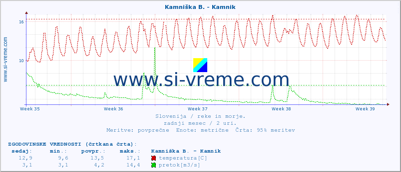 POVPREČJE :: Kamniška B. - Kamnik :: temperatura | pretok | višina :: zadnji mesec / 2 uri.