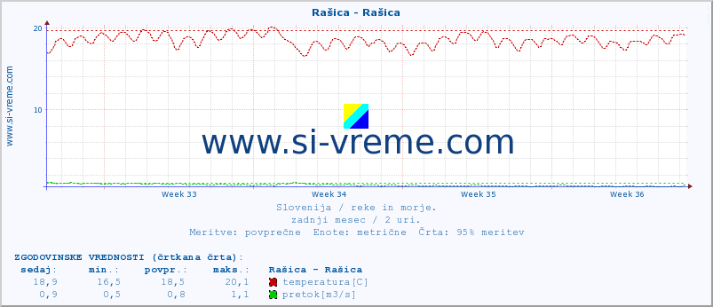 POVPREČJE :: Rašica - Rašica :: temperatura | pretok | višina :: zadnji mesec / 2 uri.