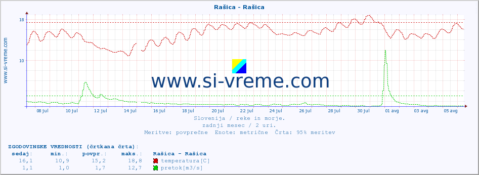 POVPREČJE :: Rašica - Rašica :: temperatura | pretok | višina :: zadnji mesec / 2 uri.