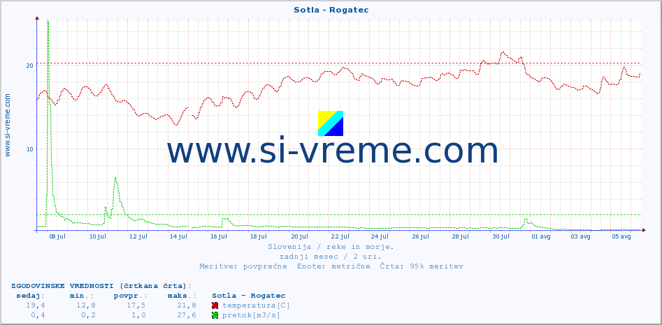 POVPREČJE :: Sotla - Rogatec :: temperatura | pretok | višina :: zadnji mesec / 2 uri.