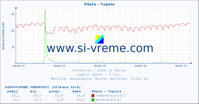 POVPREČJE :: Pšata - Topole :: temperatura | pretok | višina :: zadnji mesec / 2 uri.