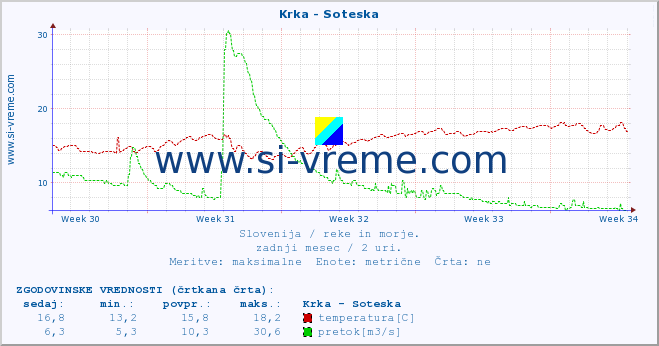 POVPREČJE :: Krka - Soteska :: temperatura | pretok | višina :: zadnji mesec / 2 uri.