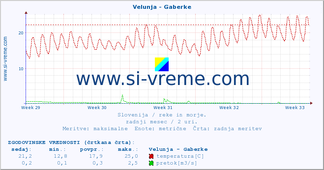 POVPREČJE :: Velunja - Gaberke :: temperatura | pretok | višina :: zadnji mesec / 2 uri.