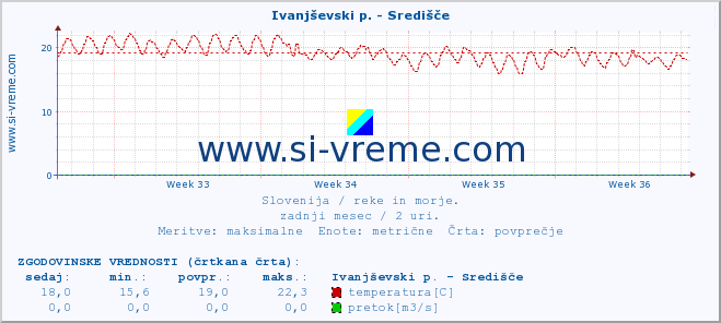 POVPREČJE :: Ivanjševski p. - Središče :: temperatura | pretok | višina :: zadnji mesec / 2 uri.