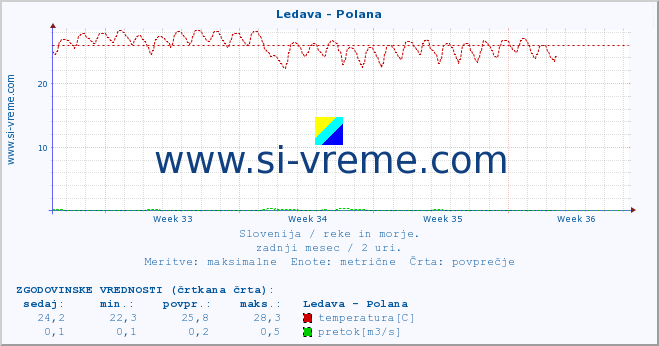 POVPREČJE :: Ledava - Polana :: temperatura | pretok | višina :: zadnji mesec / 2 uri.