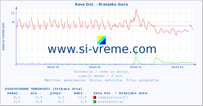 POVPREČJE :: Sava Dol. - Kranjska Gora :: temperatura | pretok | višina :: zadnji mesec / 2 uri.