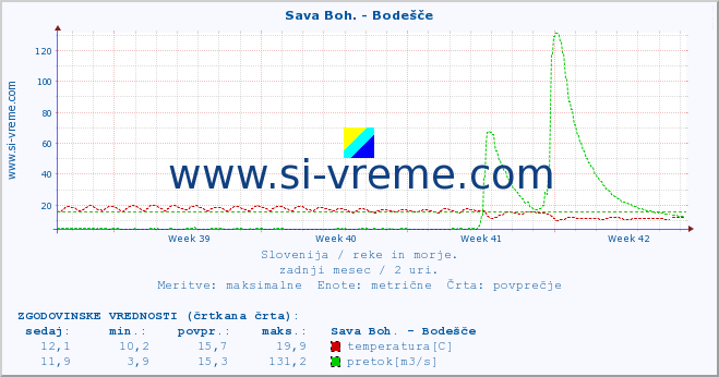 POVPREČJE :: Sava Boh. - Bodešče :: temperatura | pretok | višina :: zadnji mesec / 2 uri.