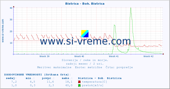 POVPREČJE :: Bistrica - Boh. Bistrica :: temperatura | pretok | višina :: zadnji mesec / 2 uri.