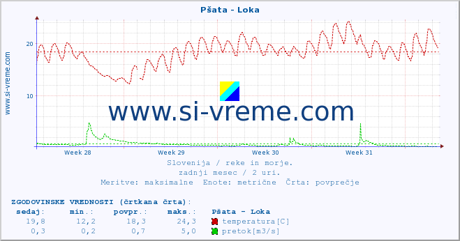 POVPREČJE :: Pšata - Loka :: temperatura | pretok | višina :: zadnji mesec / 2 uri.