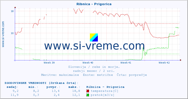 POVPREČJE :: Ribnica - Prigorica :: temperatura | pretok | višina :: zadnji mesec / 2 uri.