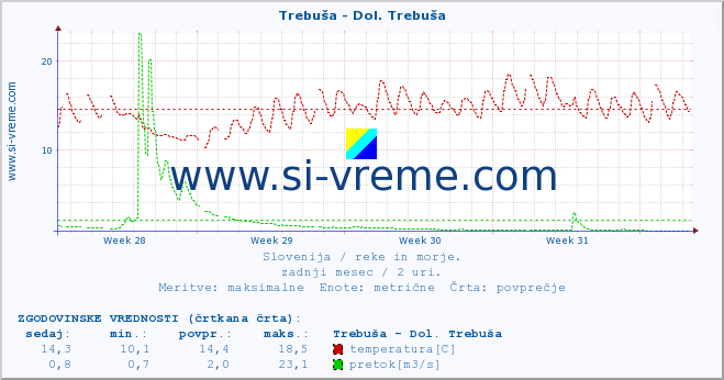 POVPREČJE :: Trebuša - Dol. Trebuša :: temperatura | pretok | višina :: zadnji mesec / 2 uri.