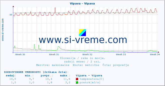 POVPREČJE :: Vipava - Vipava :: temperatura | pretok | višina :: zadnji mesec / 2 uri.