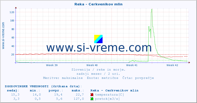 POVPREČJE :: Reka - Cerkvenikov mlin :: temperatura | pretok | višina :: zadnji mesec / 2 uri.