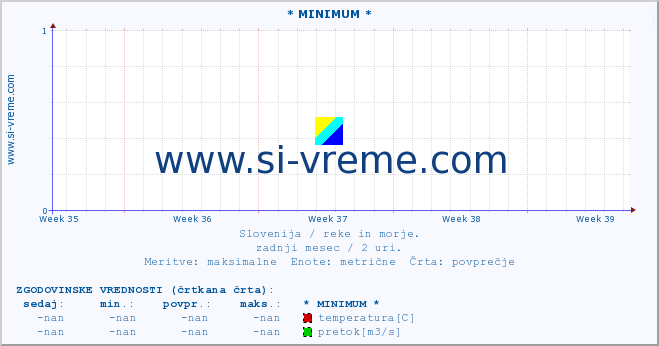 POVPREČJE :: * MINIMUM * :: temperatura | pretok | višina :: zadnji mesec / 2 uri.