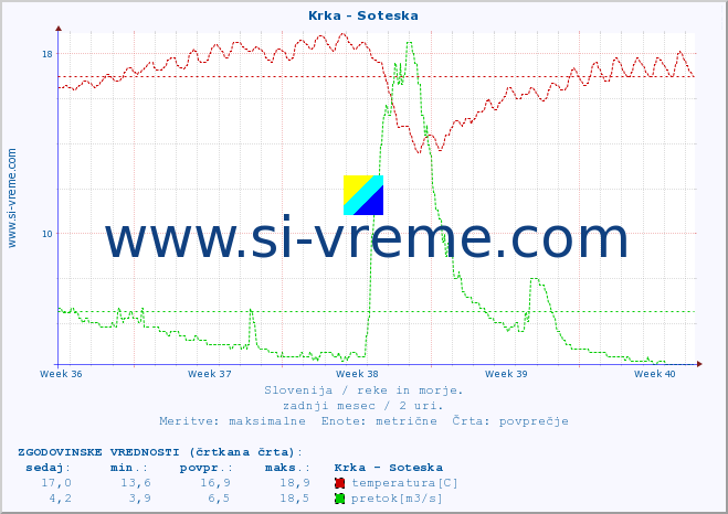POVPREČJE :: Krka - Soteska :: temperatura | pretok | višina :: zadnji mesec / 2 uri.