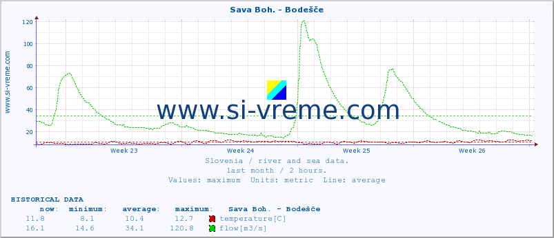  :: Sava Boh. - Bodešče :: temperature | flow | height :: last month / 2 hours.