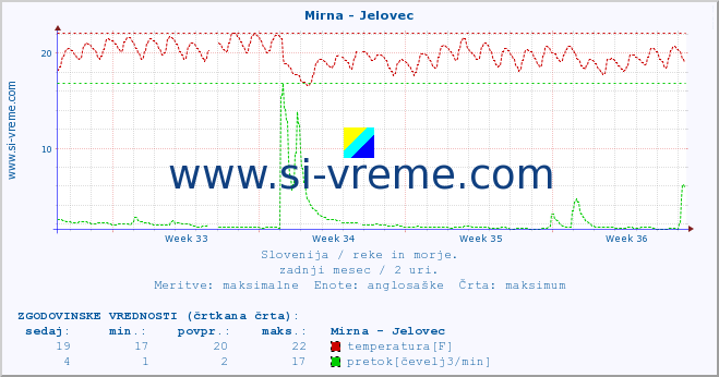 POVPREČJE :: Mirna - Jelovec :: temperatura | pretok | višina :: zadnji mesec / 2 uri.