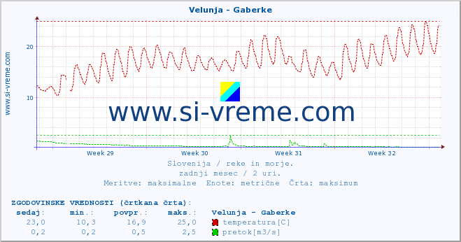 POVPREČJE :: Velunja - Gaberke :: temperatura | pretok | višina :: zadnji mesec / 2 uri.