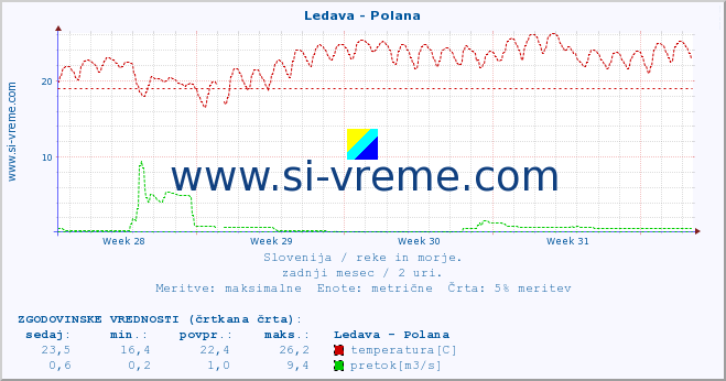 POVPREČJE :: Ledava - Polana :: temperatura | pretok | višina :: zadnji mesec / 2 uri.