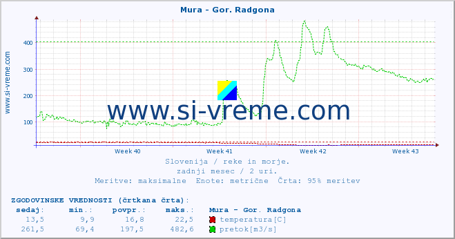 POVPREČJE :: Mura - Gor. Radgona :: temperatura | pretok | višina :: zadnji mesec / 2 uri.