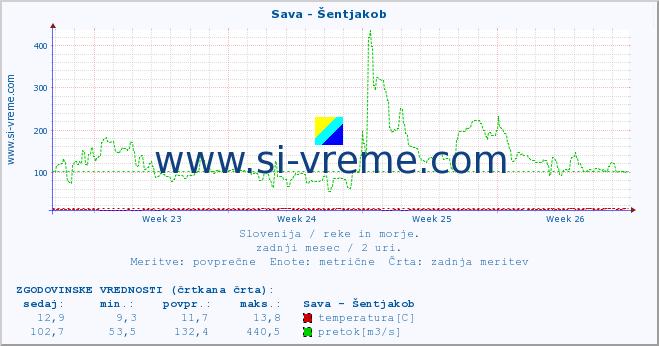 Slovenija : reke in morje. :: Sava - Šentjakob :: temperatura | pretok | višina :: zadnji mesec / 2 uri.