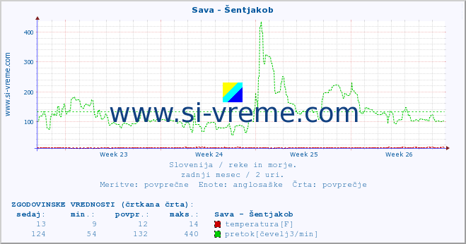 Slovenija : reke in morje. :: Sava - Šentjakob :: temperatura | pretok | višina :: zadnji mesec / 2 uri.